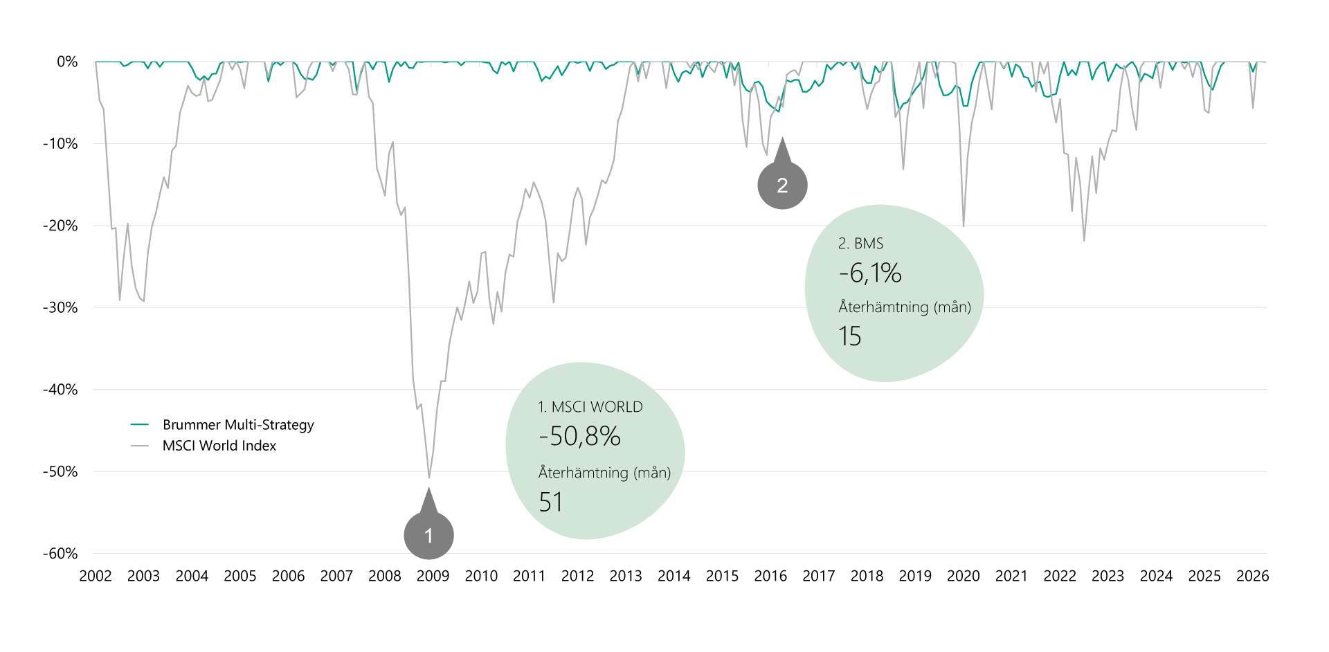 Linjediagram som visar Brummer Multi-Strategy begränsade värdefall i jämförelse med MSCI World