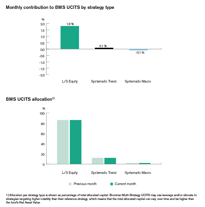 This shows the allocation to BMS during December