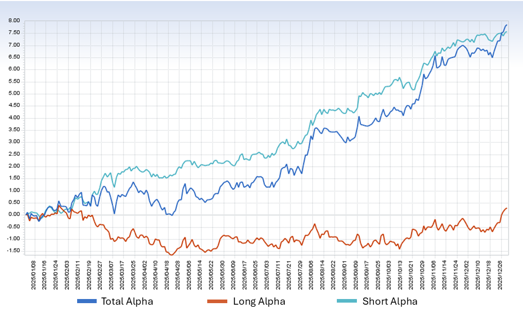 Graf som beskriver l&aring;ng och kort alfa under &aring;ret