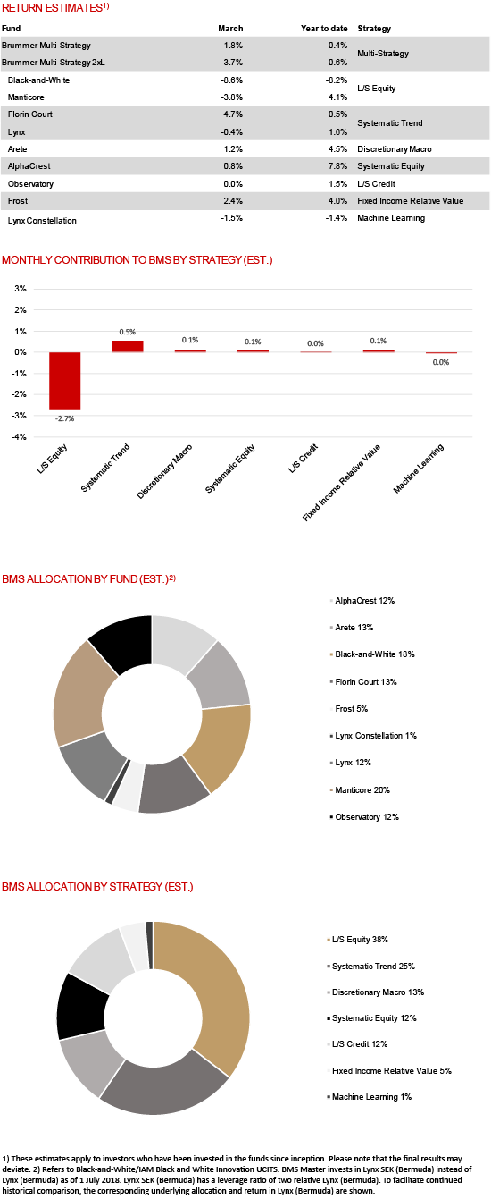 Data for Brummer Multi-Strategy's monthly comment BMS com Mar 2021 eng.png