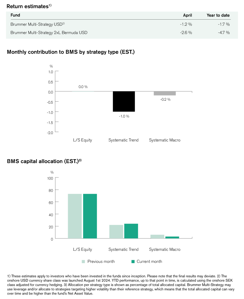 The image shows two bar charts presenting data by strategy type for BMS, including monthly contributions and capital allocation.