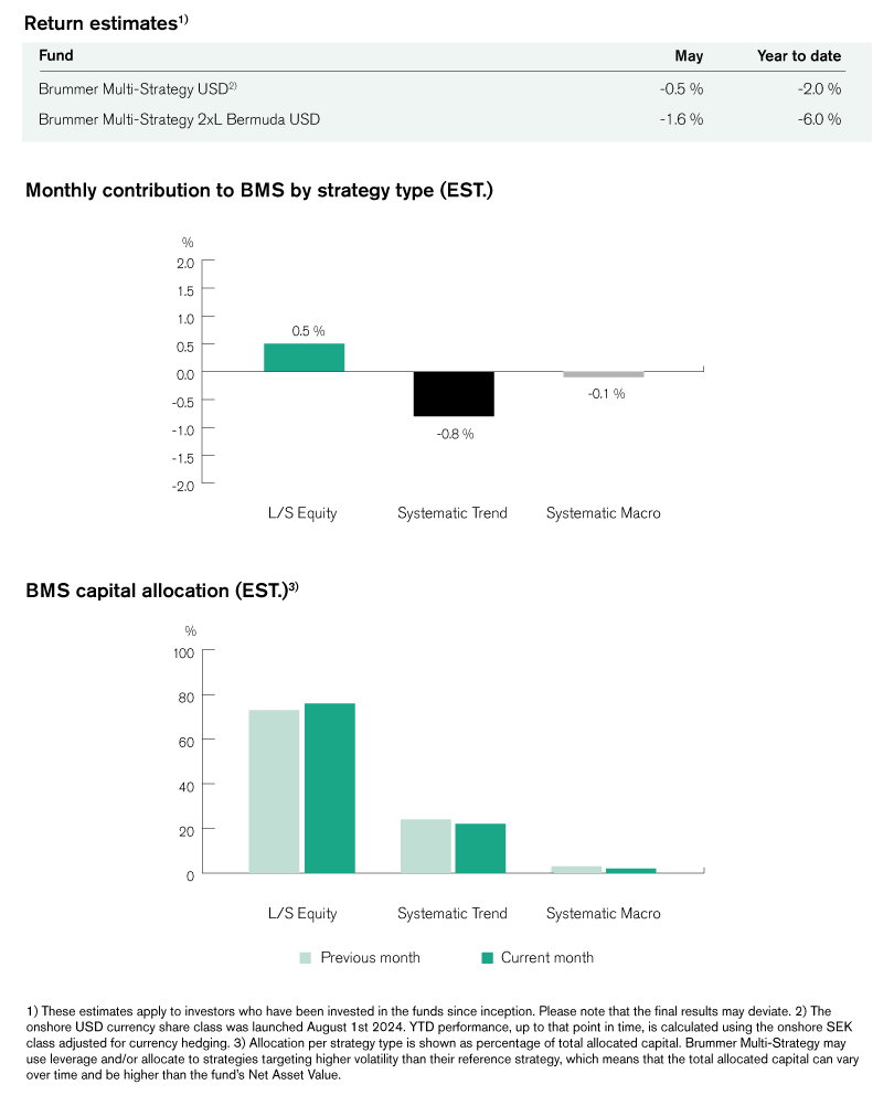 The image shows two bar charts presenting data by strategy type for BMS, including monthly contributions and capital allocation.