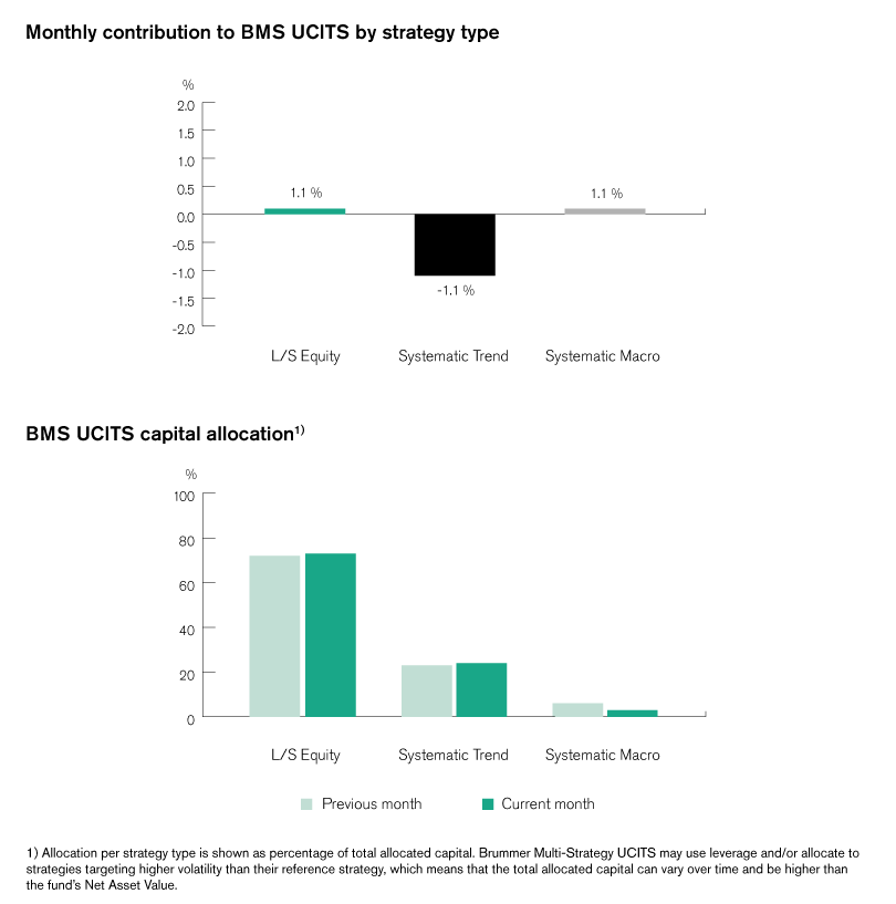 The image shows two bar charts presenting data by strategy type for BMS UCITS, including monthly contributions and capital allocation.