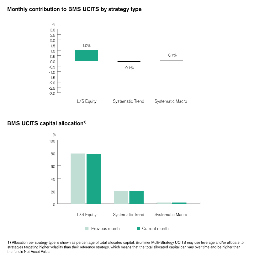 The image shows two bar charts presenting data by strategy type for BMS UCITS, including monthly contributions and capital allocation.