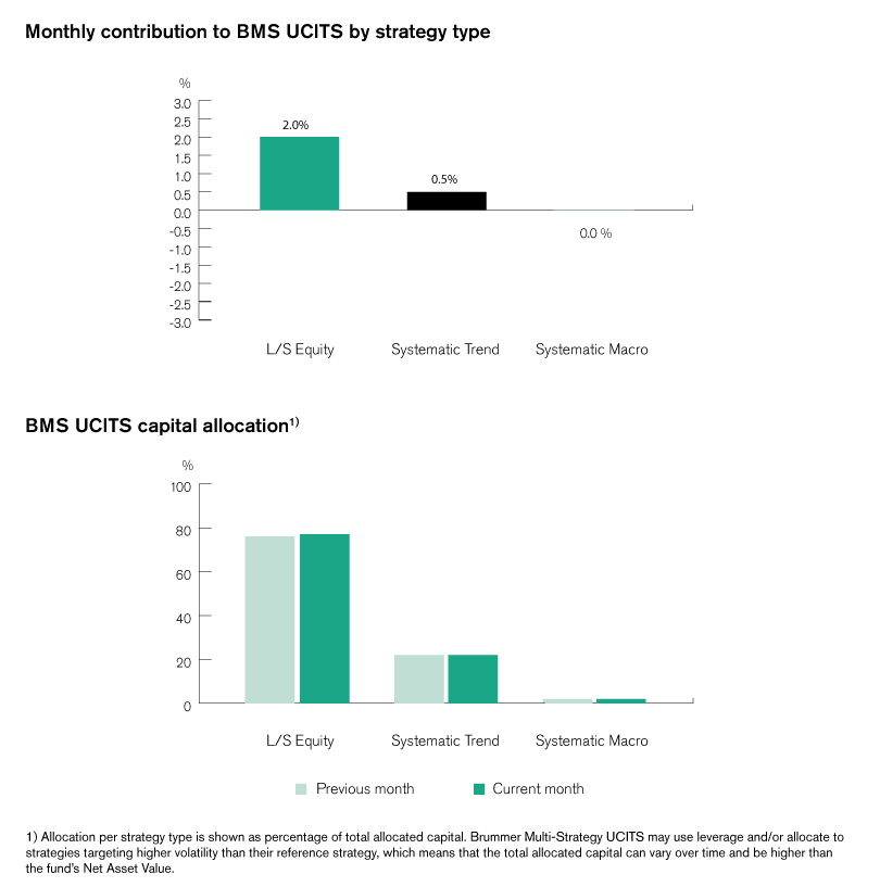The image shows two bar charts presenting data by strategy type for BMS UCITS, including monthly contributions and capital allocation.