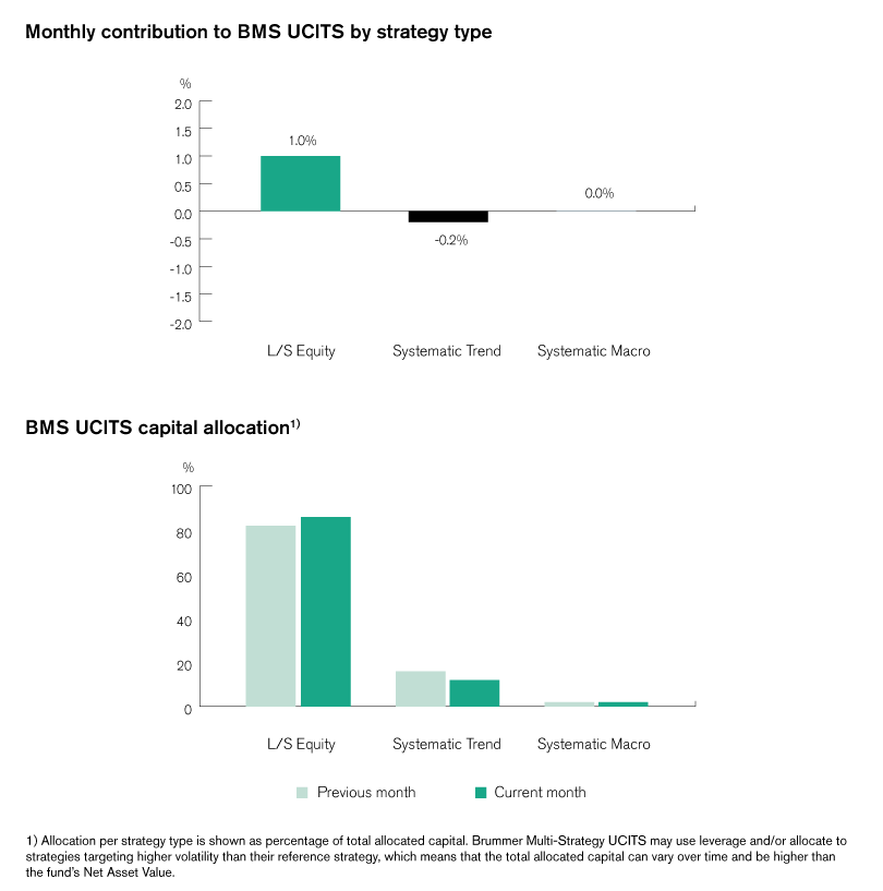 The image shows two bar charts presenting data by strategy type for BMS UCITS, including monthly contributions and capital allocation.