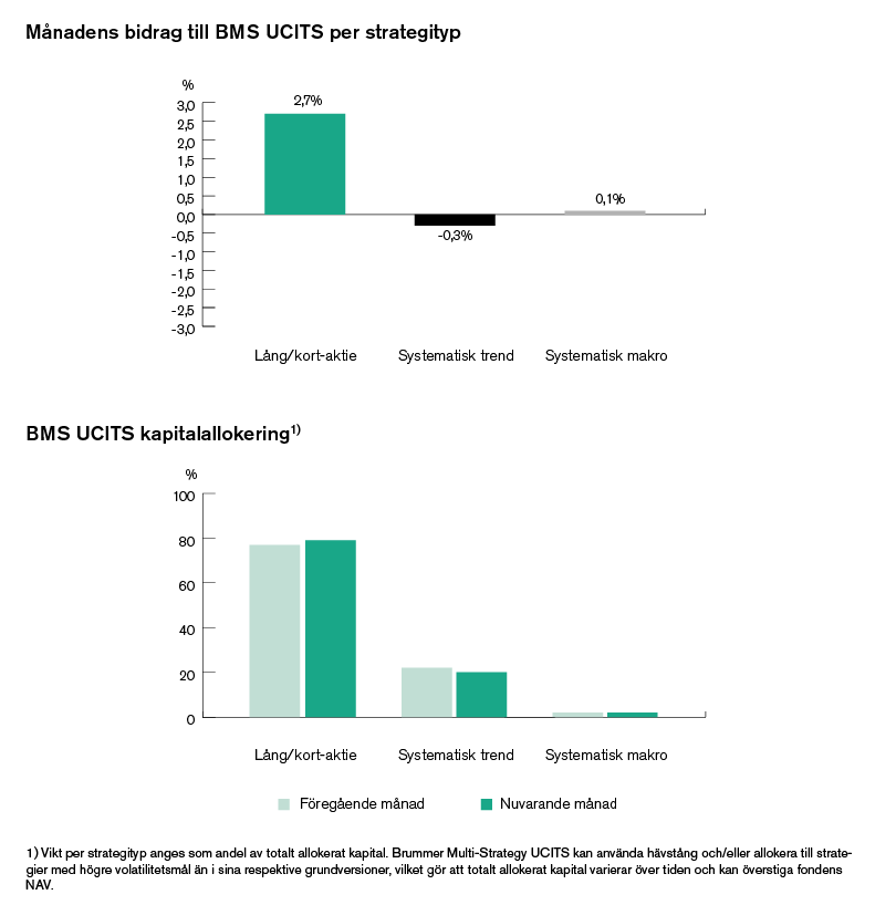 Bilden visar två stapeldiagram som presenterar data per strategityp för BMS UCITS, inklusive månatliga bidrag och kapitalallokering.
