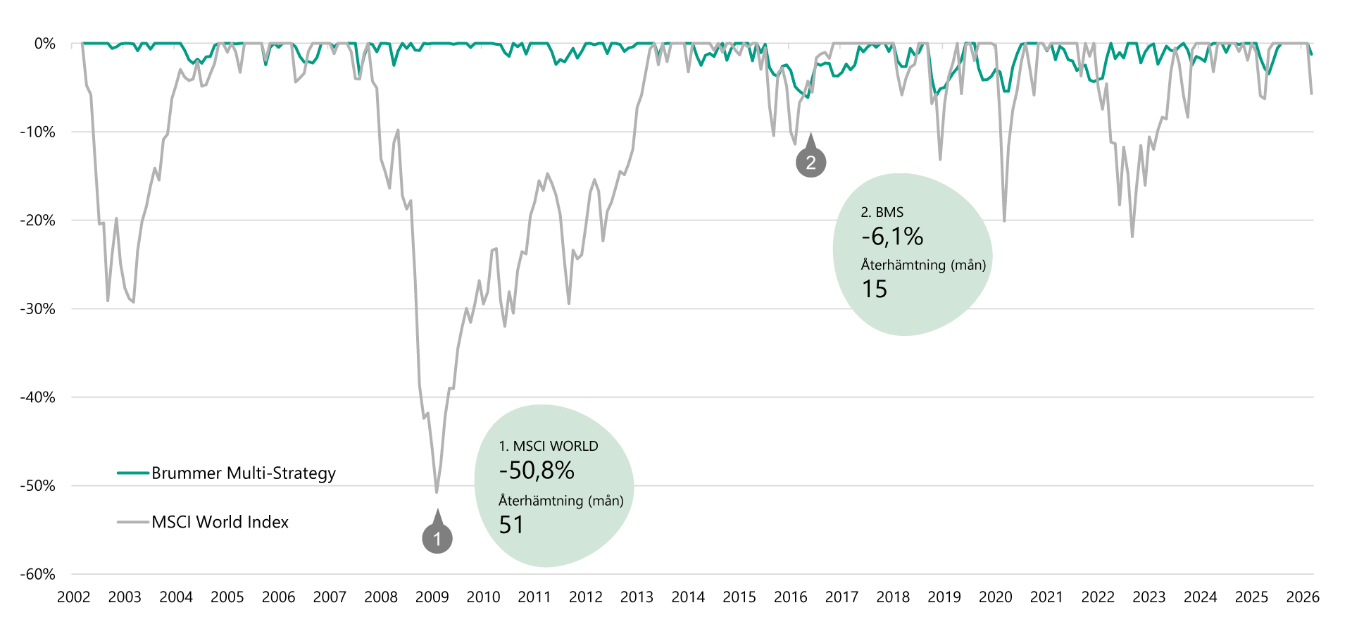 Linjediagram som visar Brummer Multi-Strategy begr&auml;nsade v&auml;rdefall i j&auml;mf&ouml;relse med MSCI World